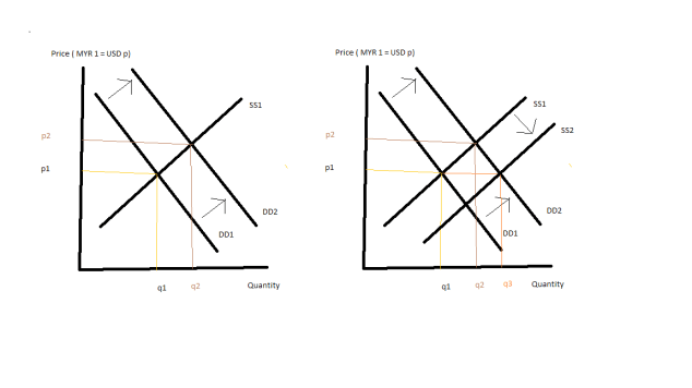 Demand and Supply of Ringgit under Fixed