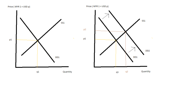 Demand and Supply of Ringgit
