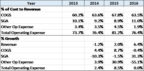 Cost to % revenue Table