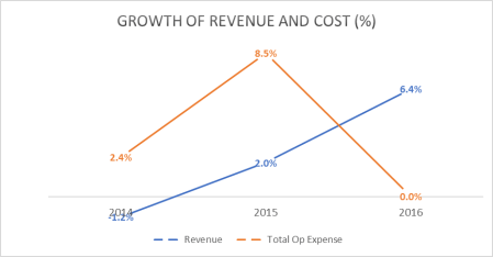 GR Rev and Cost