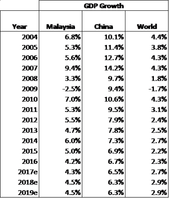 GRP Growth Table