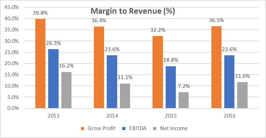 Margin To revenue
