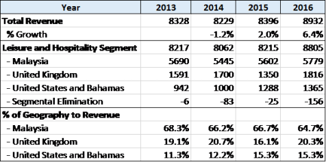 Revenue Table