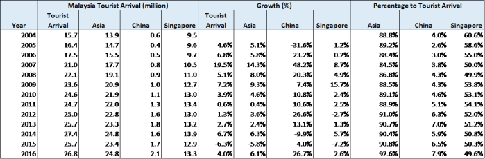 Tourist Arrival table