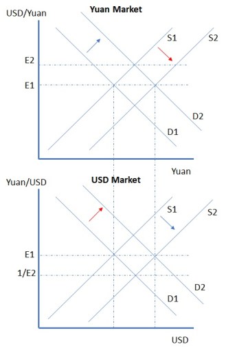 Yuan and USD