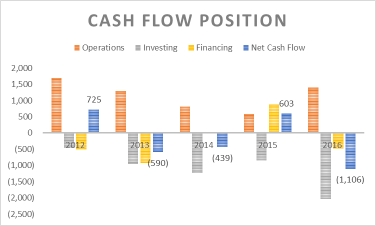Cash Flow Position - KLK