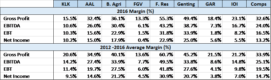 Comps Margins - KLK