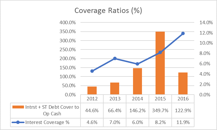 Coverage Ratio Graph - KLK