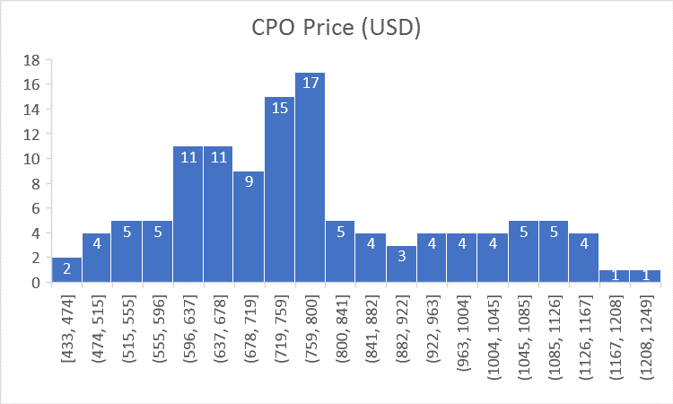 CPO Distribution - KLK
