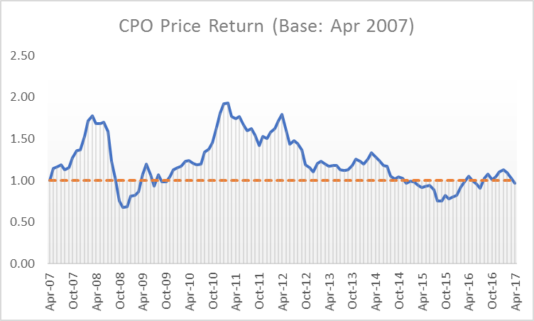 CPO Price Return - KLK
