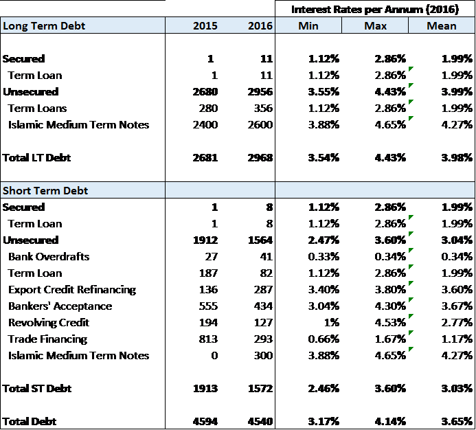 Debt Profile - KLK