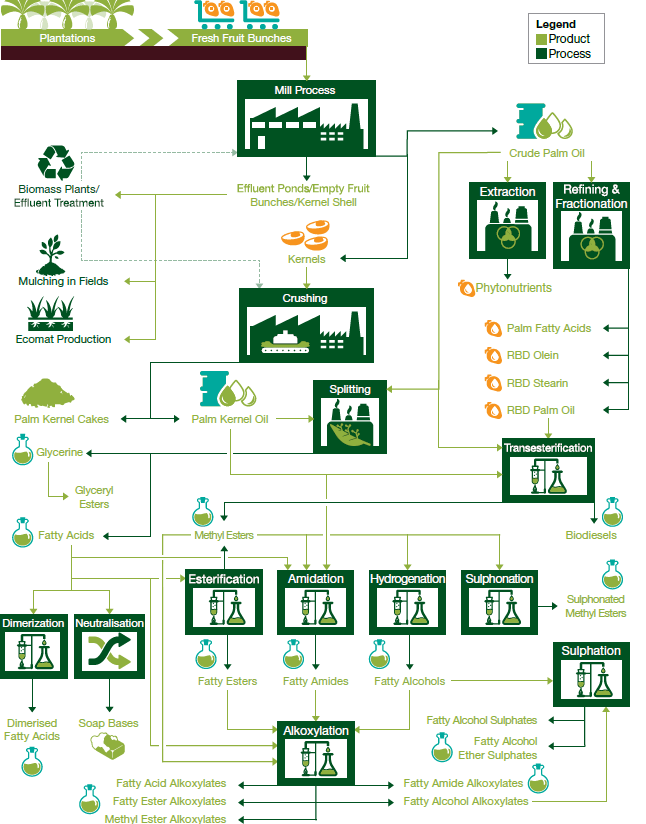 Global Value Chain