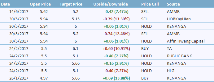 GMB Analyst Recommendation (21 June 2017)