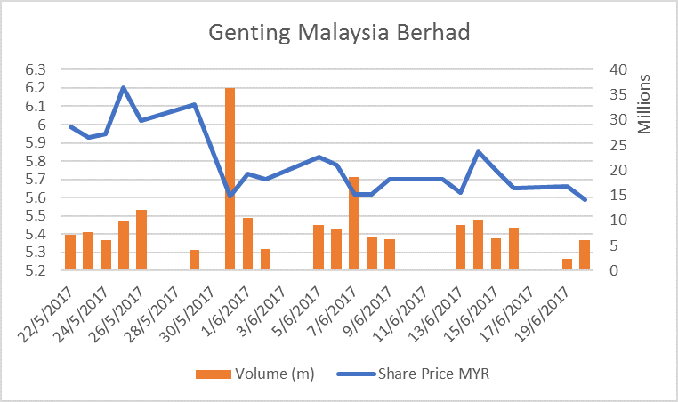 GMB Share Price (21 June 2017)