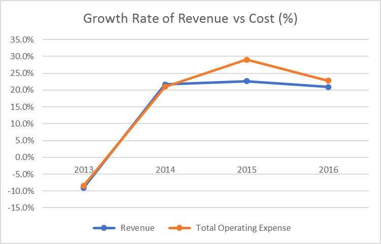 Growth Rate vs Cost - KLK