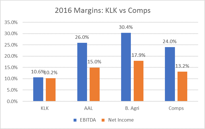 KLK Comps Margin 2016