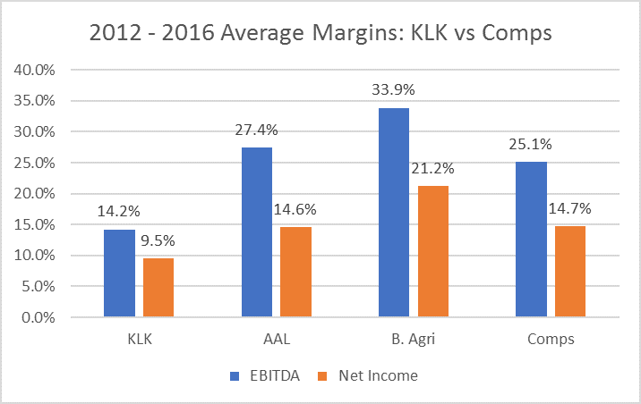 KLK Comps Margin Average