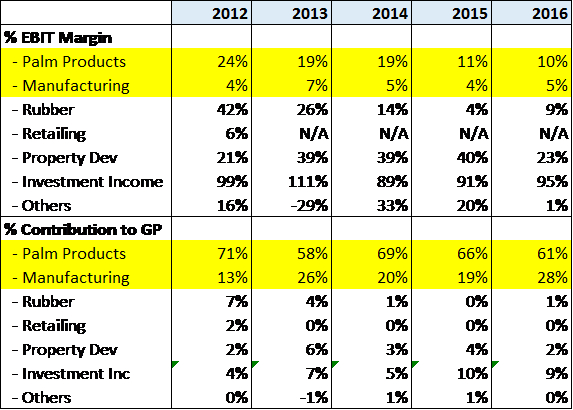 KLK GP amd Revenue Contribution