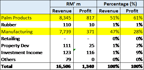 KLK Segemental Revenue 2016