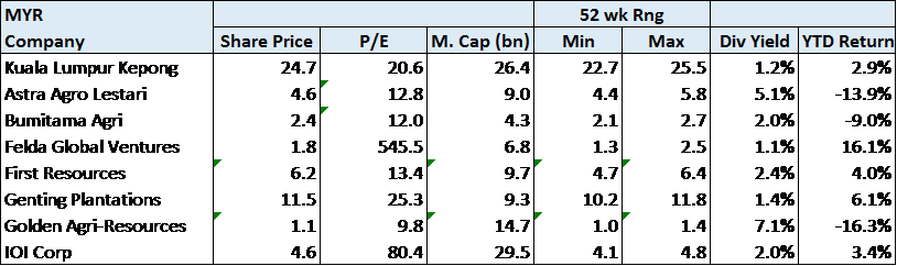 KLK Share Price Comps