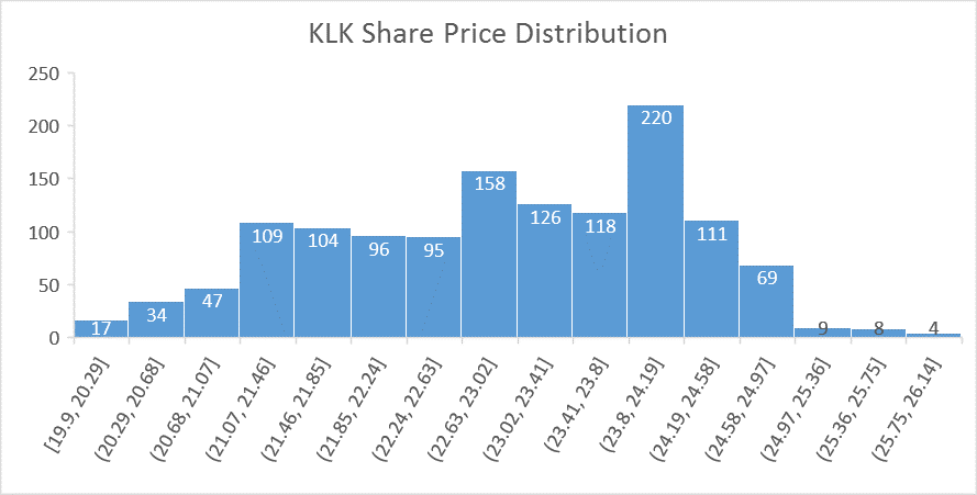 KLK Share Price Distribution