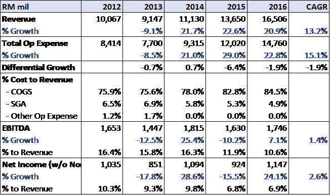 Revenue and Cost Table - KLK