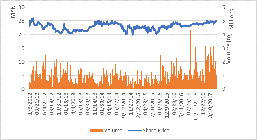 Share Price Performance - KLK