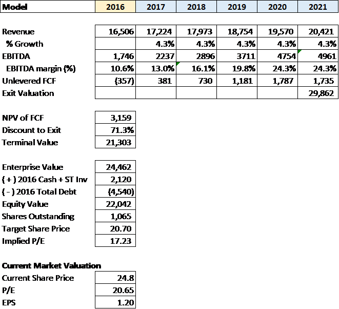 Valuation - KLK