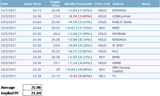 Analyst Recommendation - KLK