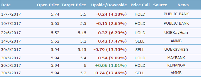 GMB Analyst Rating (11 August 2017)
