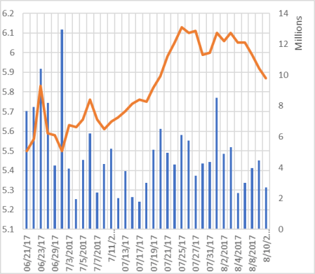 GMB Share Price Chart (Jun - Aug 2017)