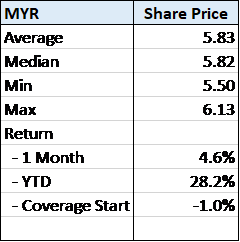 GMB Share Price Summary ( Jun - Aug 2017)
