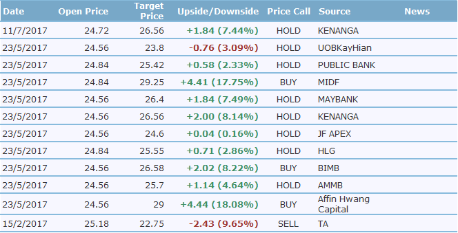 KLK Analyst Recommendation (12 Aug 2017)