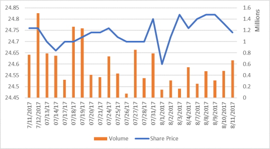 KLK Share Price Chart (12 Aug 2017)