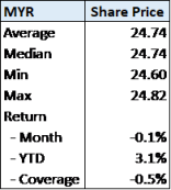 KLK Share Price Summary (12 Aug 2017)