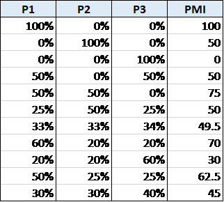 PMI Formula