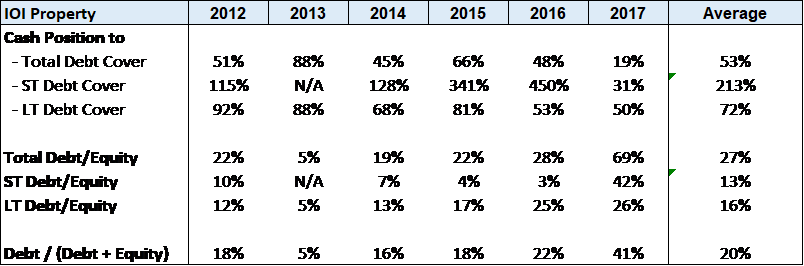 Cash Position to Debt Historical IOI