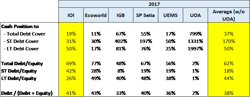 Cash Position to Debt IOI