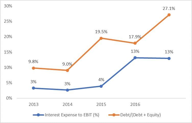GMB Leverage